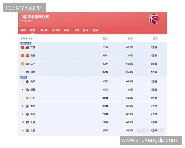 辽宁男篮成功晋级CBA季后赛，实现开赛以来五连胜